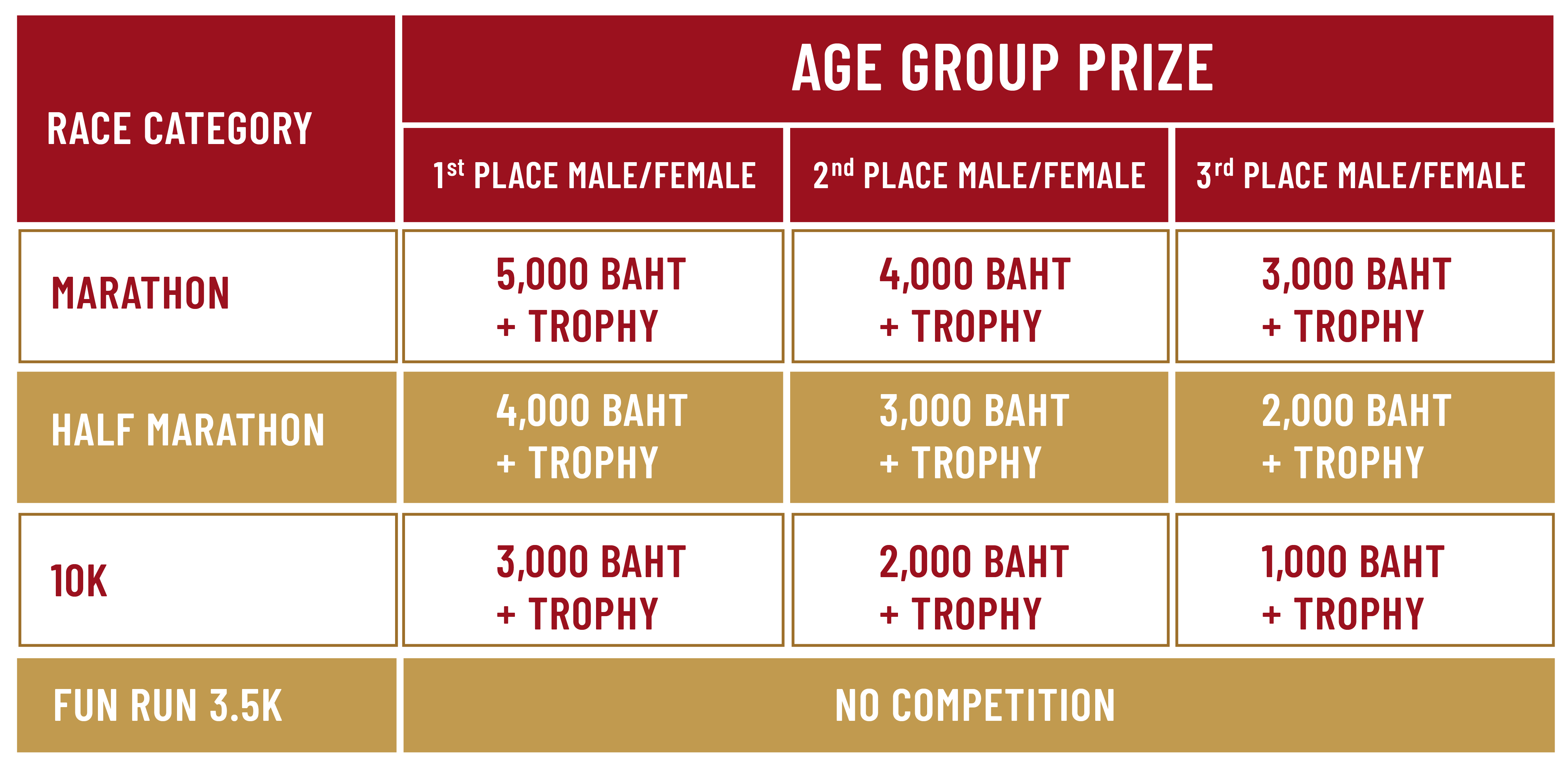 Awards Age Group